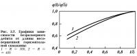 Рис. 2.7. Графики зависимости безразмерного дебита от длины скважины