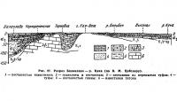 Рис. 27. Разрез Балаклава — р. Кача