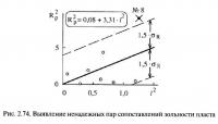 Рис. 2.74. Выявление ненадежных пар сопоставлений зольности пласта