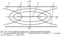 Рис. 2.8. Схема притока жидкости к горизонтальной скважине