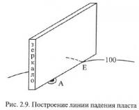 Рис. 2.9. Построение линии падения пласта