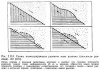 Рис. 2.II.3. Схема, иллюстрирующая развитие зоны разлома