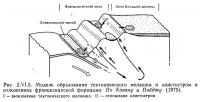 Рис. 2.VI.5. Модель образования тектонического меланжа и олистостром