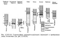 Рис. 2.VIII.10. Стратиграфия эвапоритсодержащих формаций в прибрежных зонах Атлантики