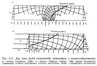 Рис. 3.11. Два типа полей напряжений, приводящих к надвигообразованию