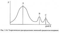 Рис. 3.16. Теоретическое распределения значений градиентов поправок