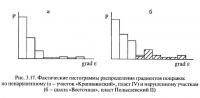 Рис. 3.17. Фактические гистограммы распределения градиентов поправок