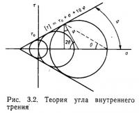 Рис. 3.2. Теория угла внутреннего трения