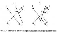 Рис. 3.26. Методика прогноза вертикальных амплитуд дизъюнктивов