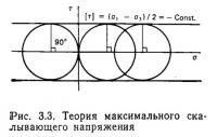 Рис. 3.3. Теория максимального скалывающего напряжения