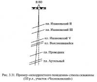 Рис. 3.31. Пример «некорректного поведения» ствола скважины