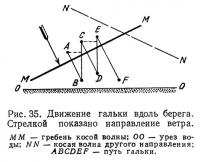 Рис. 35. Движение гальки вдоль берега. Стрелкой показано направление ветра