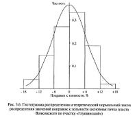 Рис. 3.6. Гистограмма распределения распределения значений поправок к зольности