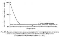 Рис. 3.9. Зависимость доли аномальных замеров от уровня приращений поправок