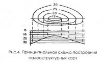 Рис. 4. Принципиальная схема построения палеоструктурных карт