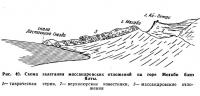 Рис. 40. Схема залегания массандровских отложений на горе Могаби близ Ялты