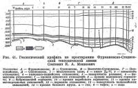 Рис. 41. Геологический профиль по простиранию Фурмановско-Степновской тектонической линии