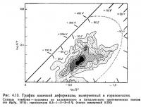 Рис. 4.13. График конечной деформации, вычерченный в горизонталях