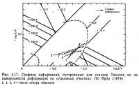 Рис. 4.17. Графики деформаций, построенные для сланцев Таконик