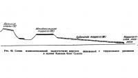 Рис. 46. Схема взаимоотношений карангатских морских отложений с террасовыми уровнями