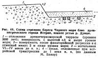 Рис. 48. Схема строения берега Черного моря близ древнегреческого города Истрия
