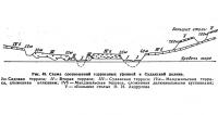 Рис. 49. Схема соотношений террасовых уровней в Судакской долине