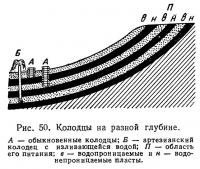 Рис. 50. Колодцы на разной глубине