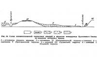 Рис. 50. Схема взаимоотношений террасовых уровней