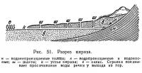 Рис. 51. Разрез кяриза