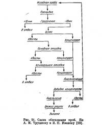 Рис. 51. Схема обогащения проб