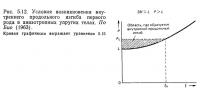 Рис. 5.12. Условия возникновения внутреннего продольного изгиба первого рода