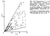 Рис. 5.16. Зависимость L от Н для межслойных складок