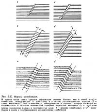 Рис. 5.20. Формы кинкбандов