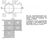 Рис. 5.3. Последовательность выполнения работ сооружения устья ствола открытым способом