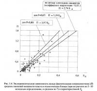 Рис. 5.4. Экспериментальная зависимость между фактическими погрешностями (П)