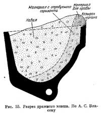 Рис. 55. Разрез дражного ковша