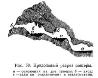 Рис. 59. Продольный разрез пещеры