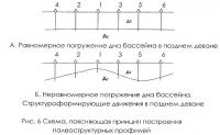 Рис. 6. Схема, поясняющая принцип построения палеоструктурных профилей