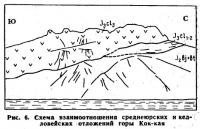 Рис. 6. Схема взаимоотношения среднеюрских и келловейских отложений горы Кок-кая