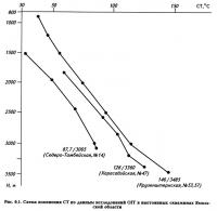 Рис. 6.1. Схема изменения СТ по данным исследований ОГГ в выстоянных скважинах