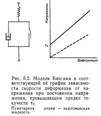 Рис. 6.2. Модель Бингама и соответствующий ей график