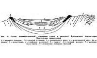 Рис. 62. Схема взаимоотношений отдельных слоев в складках Керченского полуострова