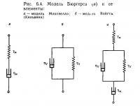 Рис. 6.4. Модель Бюргерса и ее элементы