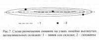 Рис. 7. Схема размещения скважин на узких линейно вытянутых антиклинальных складках