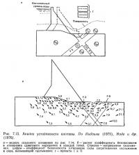 Рис. 7.15. Анализ устойчивости плотины