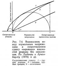 Рис. 7.4. Взаимосвязь между нормальным напряжением и сопротивлением сдвигу