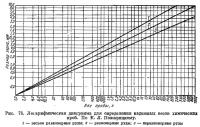 Рис. 78. Логарифмическая диаграмма для определения надежных весов химических проб