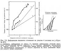 Рис. 7.9. Деформация скального основания на участке 4 плотины на р. Куробе