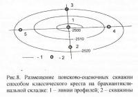 Рис. 8. Размещение поисково-оценочных скважин способом классического креста