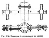 Рис. 8.16. Подвеска бетонопроводов на канате